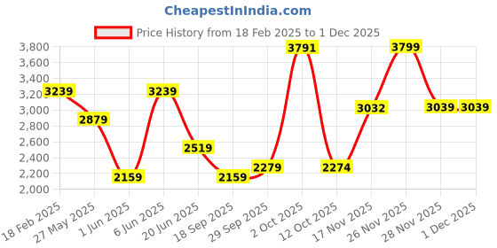 myntra.com Van Heusen Men Formal Trousers van heusen Price History Graph from 18 Feb 2025 to 1 Dec 2025