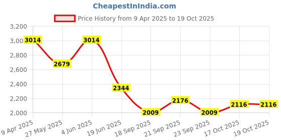 myntra.com Van Heusen Men Formal Trousers van heusen Price History Graph from 9 Apr 2025 to 18 Oct 2025