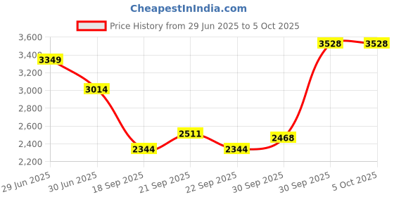 myntra.com Van Heusen Men Formal Trousers van heusen Price History Graph from 29 Jun 2025 to 4 Oct 2025