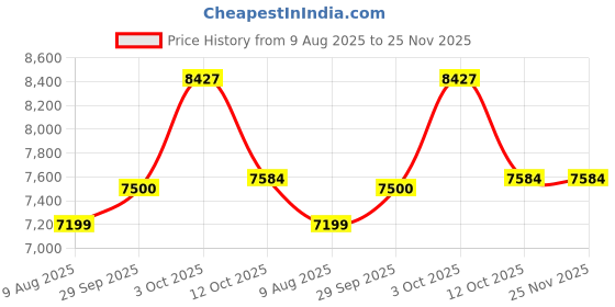 myntra.com Van Heusen Men Formal Trousers van heusen Price History Graph from 9 Aug 2025 to 24 Nov 2025