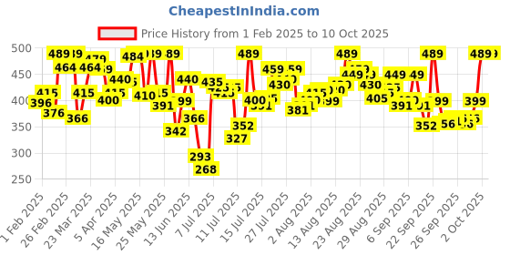 myntra.com van heusen innerwear Van Heusen Men Fresh Ultra Soft Brief van heusen innerwear Price History Graph from 1 Feb 2025 to 9 Oct 2025