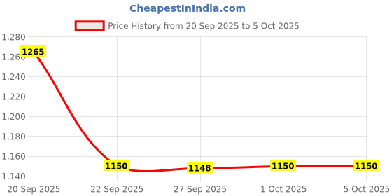 myntra.com Van Heusen Men Front-Open Cotton Sweatshirt van heusen Price History Graph from 20 Sep 2025 to 5 Oct 2025