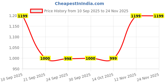 myntra.com Van Heusen Men Genuine Leather Two Fold Wallet van heusen Price History Graph from 10 Sep 2025 to 24 Nov 2025