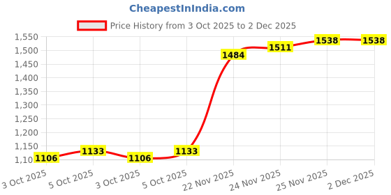 myntra.com Van Heusen Men Geometric Printed Casual Shirt van heusen Price History Graph from 3 Oct 2025 to 2 Dec 2025