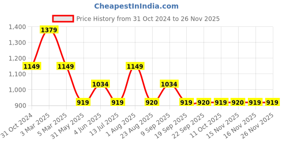 myntra.com Van Heusen Men Geometric Printed Mid-Rise Sports Shorts van heusen Price History Graph from 31 Oct 2024 to 25 Nov 2025