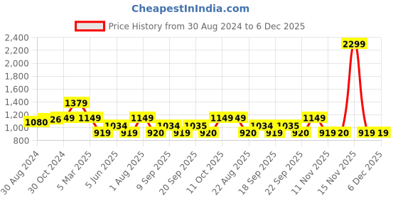 myntra.com Van Heusen Men Geometric Printed Mid-Rise Sports Shorts van heusen Price History Graph from 30 Aug 2024 to 5 Dec 2025