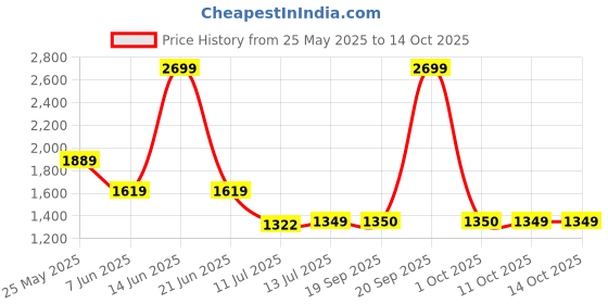 myntra.com Van Heusen Men Geometric Printed Regular Fit Cotton Formal Shirt van heusen Price History Graph from 25 May 2025 to 13 Oct 2025