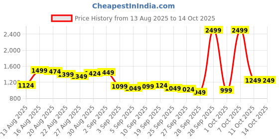 myntra.com Van Heusen Men Geometric Printed Slim Fit Chinos Trousers van heusen Price History Graph from 13 Aug 2025 to 14 Oct 2025