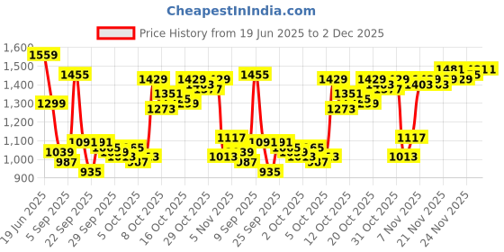 myntra.com Van Heusen Men Geometric Printed Spread Collar Cotton Formal Shirt van heusen Price History Graph from 19 Jun 2025 to 1 Dec 2025