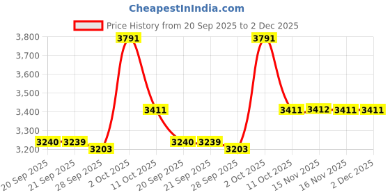 myntra.com Van Heusen Men Geometric Printed Spread Collar Pure Cotton Formal Shirt van heusen Price History Graph from 20 Sep 2025 to 1 Dec 2025