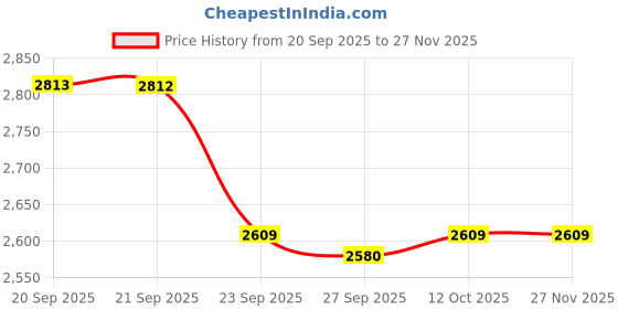 myntra.com Van Heusen Men Geometric Printed Spread Collar Pure Cotton Formal Shirt van heusen Price History Graph from 20 Sep 2025 to 27 Nov 2025