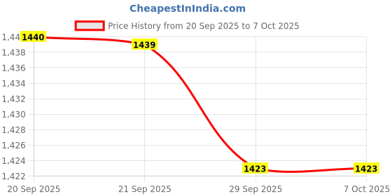 myntra.com Van Heusen Men Geometric Self Design Leather Two Fold Wallet van heusen Price History Graph from 20 Sep 2025 to 6 Oct 2025