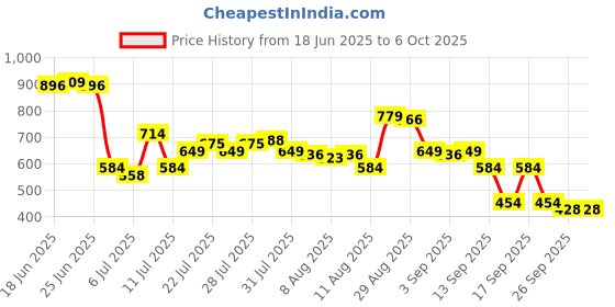 myntra.com Van Heusen Men Gradient Leather Belt van heusen Price History Graph from 18 Jun 2025 to 6 Oct 2025