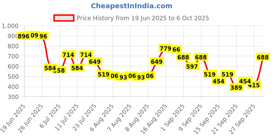 myntra.com Van Heusen Men Gradient Leather Belt van heusen Price History Graph from 19 Jun 2025 to 6 Oct 2025