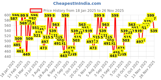 myntra.com van heusen innerwear Van Heusen Men Graphic Printed Cotton Gym Innerwear Vests van heusen innerwear Price History Graph from 18 Jan 2025 to 26 Nov 2025