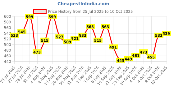 myntra.com van heusen innerwear Van Heusen Men Graphic Printed Cotton Innerwear Vests IHQVTVS1BKRN70021 van heusen innerwear Price History Graph from 25 Jul 2025 to 10 Oct 2025
