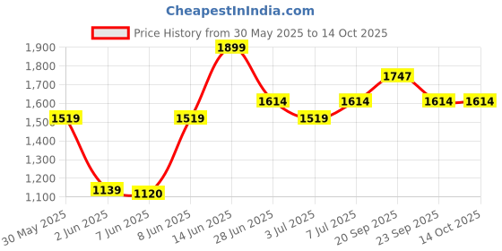 myntra.com van heusen innerwear Van Heusen Men Graphic Printed Mid-Rise Joggers van heusen innerwear Price History Graph from 30 May 2025 to 14 Oct 2025