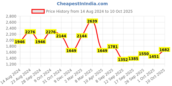 myntra.com Van Heusen Men Green Checked Slim Fit Trousers van heusen Price History Graph from 14 Aug 2024 to 10 Oct 2025