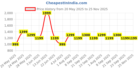myntra.com Van Heusen Men Green Slim Fit Formal Shirt van heusen Price History Graph from 20 May 2025 to 25 Nov 2025