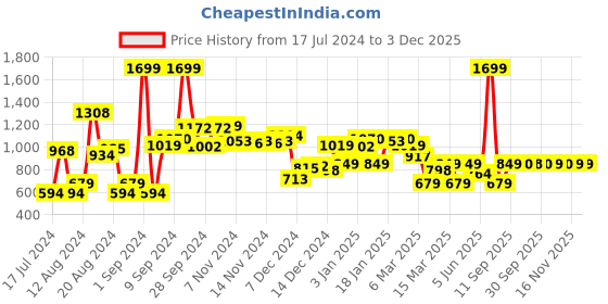 myntra.com Van Heusen Men Green Sweatshirt van heusen Price History Graph from 17 Jul 2024 to 2 Dec 2025