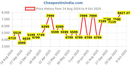 myntra.com Van Heusen Men Grey Checked Blazer van heusen Price History Graph from 14 Aug 2024 to 9 Oct 2025