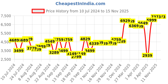 myntra.com Van Heusen Men Grey Checked Slim-Fit Single Breasted Formal Blazer van heusen Price History Graph from 10 Jul 2024 to 15 Nov 2025