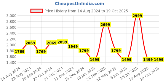 myntra.com Van Heusen Men Grey Custom Fit Checked Pure Cotton Formal Shirt van heusen Price History Graph from 14 Aug 2024 to 19 Oct 2025