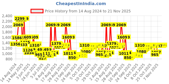 myntra.com Van Heusen Men Grey Custom Fit Pure Cotton Formal Shirt van heusen Price History Graph from 14 Aug 2024 to 21 Nov 2025