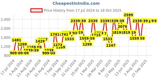 myntra.com Van Heusen Men Grey Formal Shirt van heusen Price History Graph from 17 Jul 2024 to 18 Oct 2025