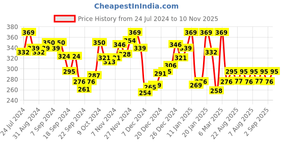 myntra.com van heusen innerwear Van Heusen Men Grey Melange & Black Antibacterial Colour Fresh Trunks IHQETR1CGMA10049 van heusen innerwear Price History Graph from 24 Jul 2024 to 10 Nov 2025