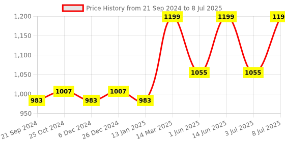 myntra.com van heusen innerwear Van Heusen Men Grey Printed Smart Tech Easy Stain Release Track Pants van heusen innerwear Price History Graph from 21 Sep 2024 to 8 Jul 2025