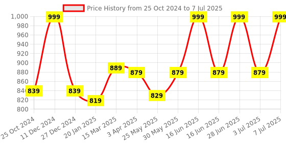 myntra.com van heusen innerwear Van Heusen Men Grey Printed Smart Tech Easy Stain Release Track Pants van heusen innerwear Price History Graph from 25 Oct 2024 to 7 Jul 2025
