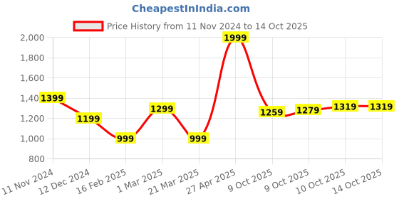 myntra.com Van Heusen Men Grey Pullover van heusen Price History Graph from 11 Nov 2024 to 14 Oct 2025