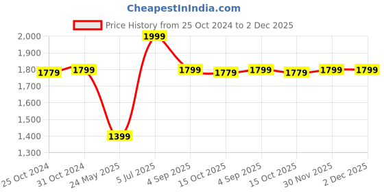 myntra.com Van Heusen Men Grey Regular Fit Solid Formal Shirt van heusen Price History Graph from 25 Oct 2024 to 1 Dec 2025