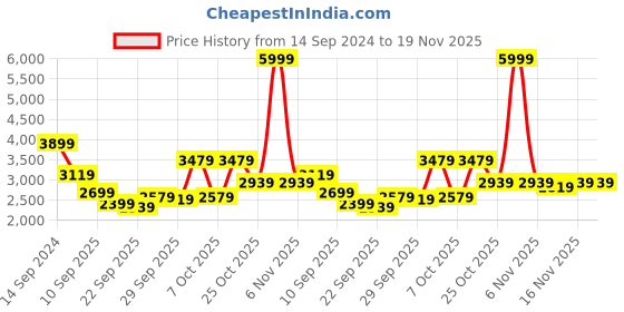 myntra.com Van Heusen Men Grey Self-Design Slim-Fit Single-Breasted Blazer van heusen Price History Graph from 14 Sep 2024 to 19 Nov 2025