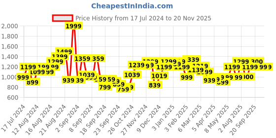 myntra.com Van Heusen Men Grey Slim Fit Checked Formal Shirt van heusen Price History Graph from 17 Jul 2024 to 20 Nov 2025