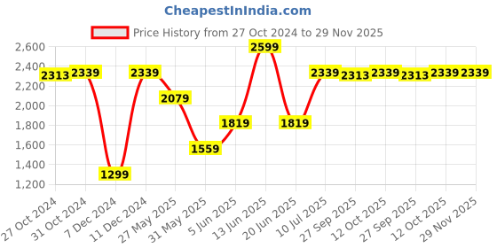 myntra.com Van Heusen Men Grey Slim Fit Formal Trouser van heusen Price History Graph from 27 Oct 2024 to 28 Nov 2025