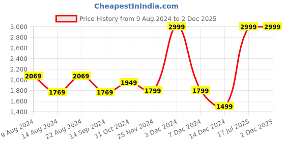 myntra.com Van Heusen Men Grey Slim Fit Formal Trousers van heusen Price History Graph from 9 Aug 2024 to 2 Dec 2025
