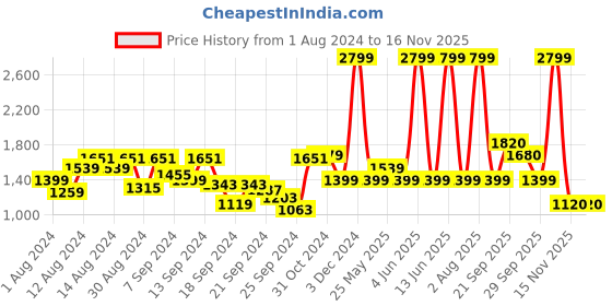 myntra.com Van Heusen Men Grey Slim Fit Grid Tattersall Checks Checked Formal Shirt van heusen Price History Graph from 1 Aug 2024 to 15 Nov 2025