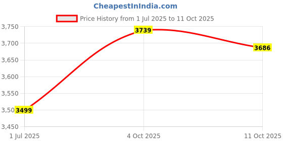 myntra.com Van Heusen Men Grey Slim Fit Solid Formal Trousers van heusen Price History Graph from 1 Jul 2025 to 11 Oct 2025