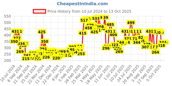 myntra.com van heusen innerwear Van Heusen Men Grey Soft Touch Superior Comfort Briefs 8905325596639 van heusen innerwear Price History Graph from 10 Jul 2024 to 13 Oct 2025