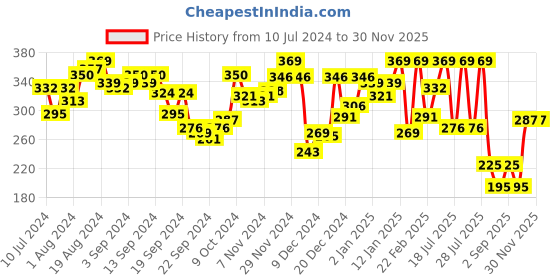 myntra.com van heusen innerwear Van Heusen Men Grey Solid Antibacterial Colour Fresh Trunks van heusen innerwear Price History Graph from 10 Jul 2024 to 30 Nov 2025