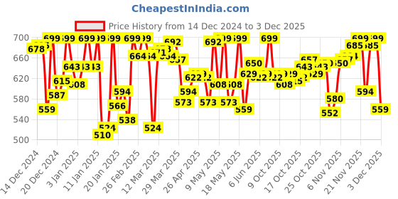myntra.com van heusen innerwear Van Heusen Men Grey Solid Antibacterial Low Neck Thermal Top van heusen innerwear Price History Graph from 14 Dec 2024 to 3 Dec 2025