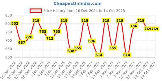 myntra.com van heusen innerwear Van Heusen Men Grey Solid Antibacterial Snug Fit Thermal Bottom van heusen innerwear Price History Graph from 16 Dec 2024 to 13 Oct 2025