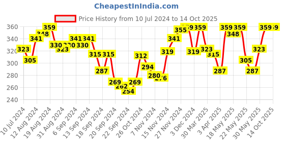 myntra.com van heusen innerwear Van Heusen Men Grey Solid Colour Fresh Open Fly Trunks IHQETR1CGY10054 van heusen innerwear Price History Graph from 10 Jul 2024 to 14 Oct 2025