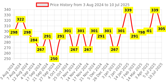 myntra.com van heusen innerwear Van Heusen Men Grey Solid Colour Fresh Ultra Soft Briefs van heusen innerwear Price History Graph from 3 Aug 2024 to 10 Jul 2025