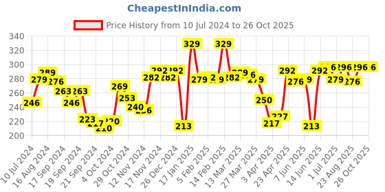 myntra.com van heusen innerwear Van Heusen Men Grey Solid Colour Fresh Ultra Soft Briefs IHIMIBR1PQS20001 van heusen innerwear Price History Graph from 10 Jul 2024 to 26 Oct 2025