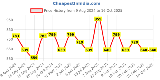 myntra.com Van Heusen Men Grey Solid Low-Rise Sports Shorts With Side Stripes van heusen Price History Graph from 9 Aug 2024 to 15 Oct 2025