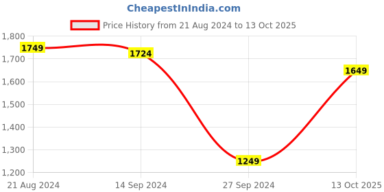 myntra.com Van Heusen Men Grey Solid Pullover Sweater van heusen Price History Graph from 21 Aug 2024 to 13 Oct 2025