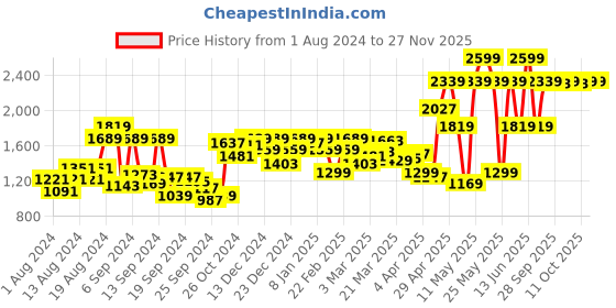 myntra.com Van Heusen Men Grey Solid Pure Cotton Formal Shirt van heusen Price History Graph from 1 Aug 2024 to 27 Nov 2025